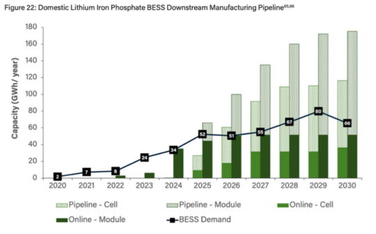 BESS Downstream Manufacturing