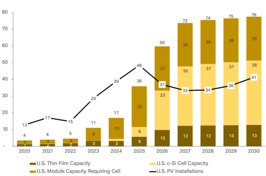 Solar cell manufacturing pipeline