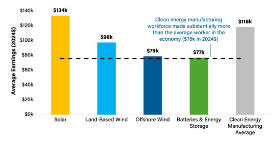 Clean energy workforce earnings chart