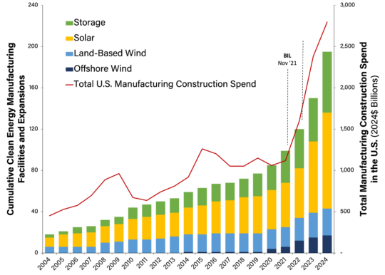 Annual Construction Spend on Clean Energy Manufacturing Grow in Tandem