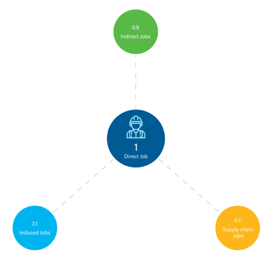Chart showing how 1 manufacturing job creates 3 additional jobs