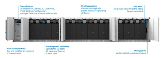 A diagram looking at a battery energy storage system for clean energy.
